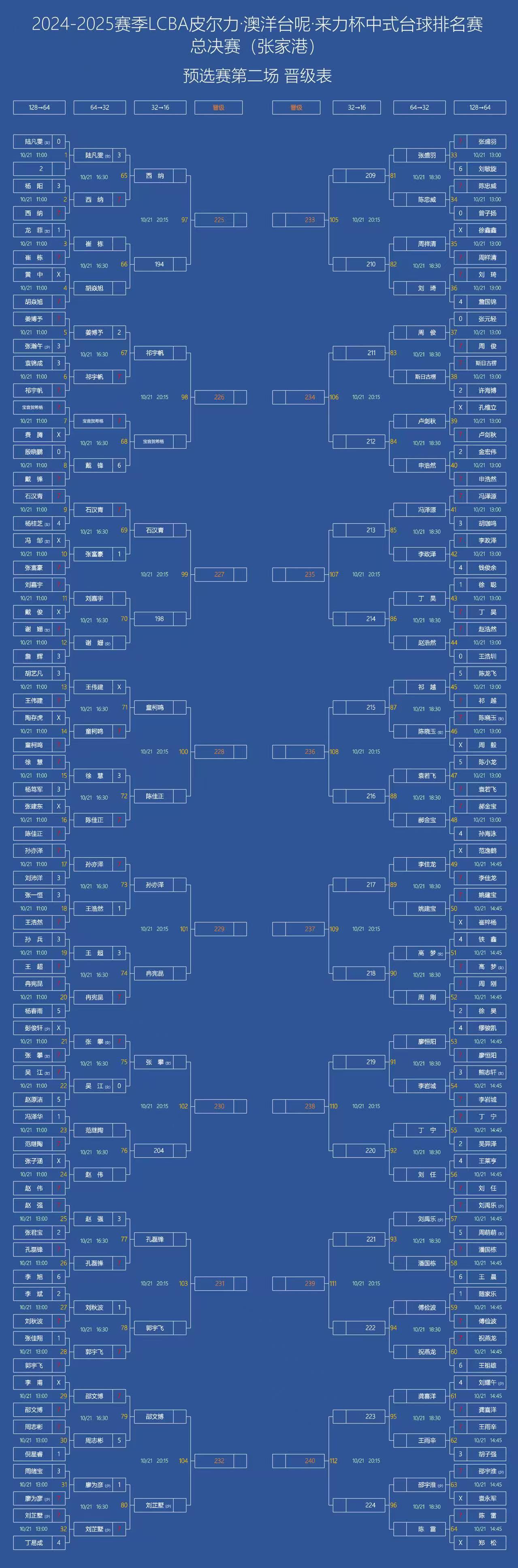 LCBA|中式台球排名赛总决赛(张家港)·预选赛晋级表 LCBA|中式台球排名赛总决赛(张家港)·预选赛晋级表